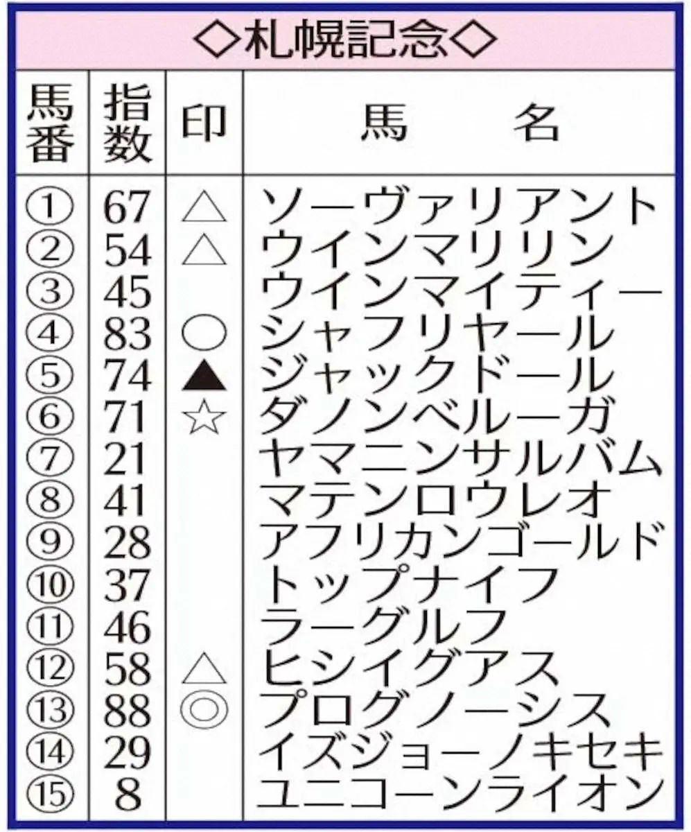 札幌記念のAI指数