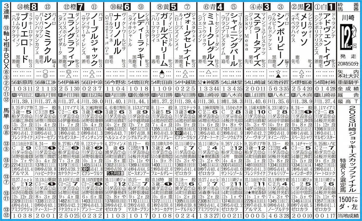 【川崎12R・2023川崎ジョッキーズカップファイナル】ジンミラクル昇級即Vへ