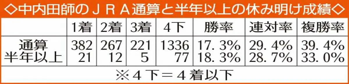 【エリザベス女王杯】アートハウスを管理する中内田師　鉄砲駆けに強い