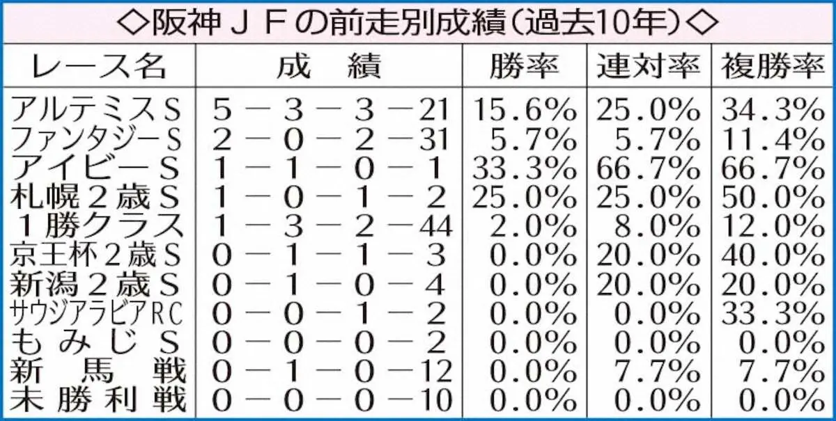 阪神JFの前走別成績（過去10年）