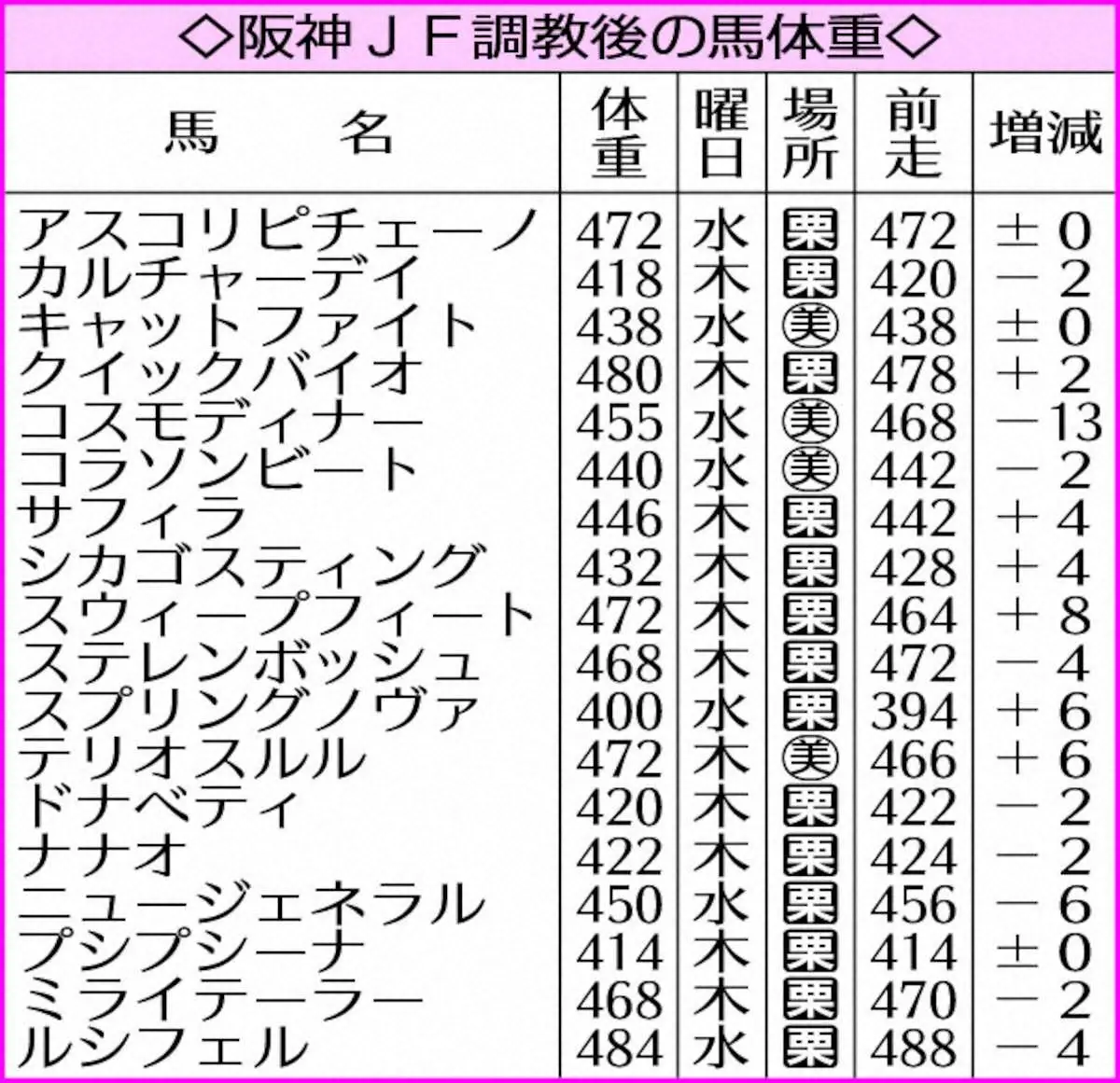 【阪神JF】2桁増減はコスモディナーのみ　調教後馬体重発表