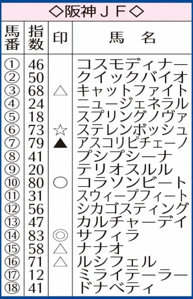 【阪神JF】AI予想　サフィラ　阪神の芝適性評価
