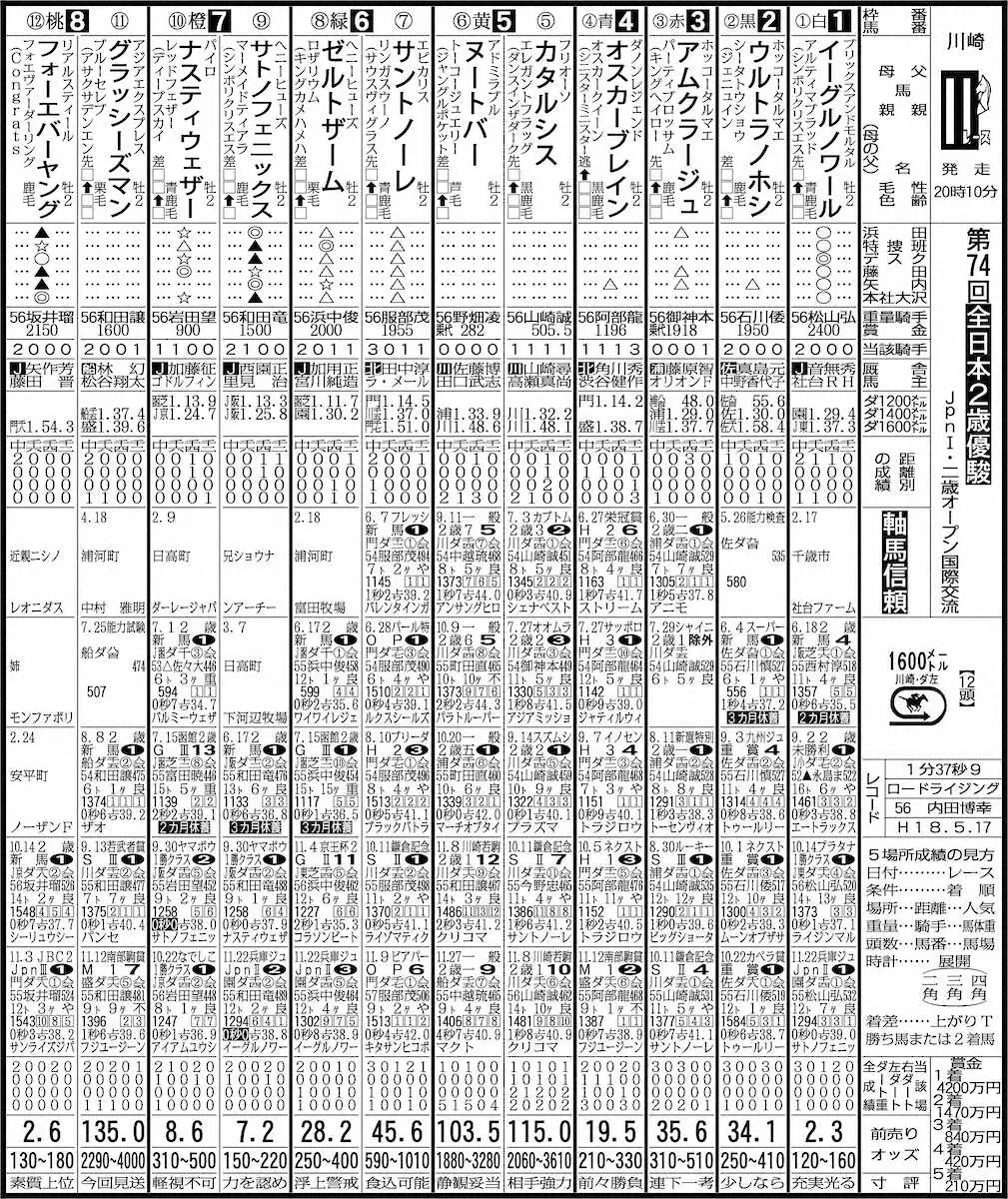 【川崎11R・全日本2歳優駿】フォーエバーヤング無敗2歳王者へ！