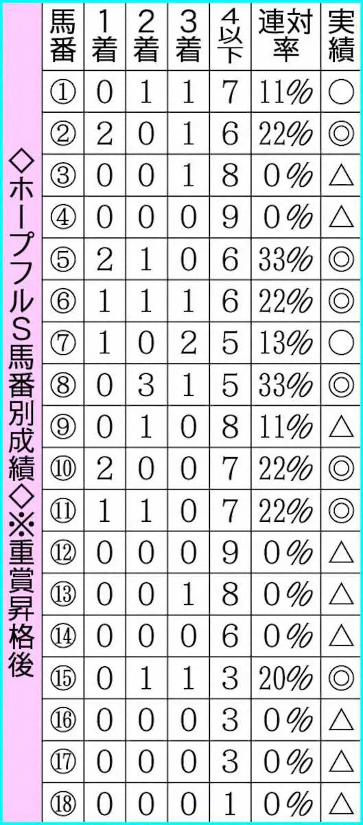 【ホープフルS】5番5年で2勝