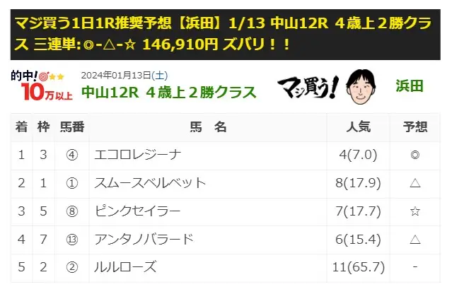浜田、“厳選”１レースで１４万円超弾！