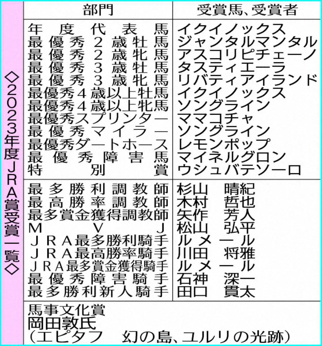 【JRA賞授賞式】最優秀スプリンターのママコチャ　高松宮記念が目標「もう1勝、2勝と頑張ってほしい」