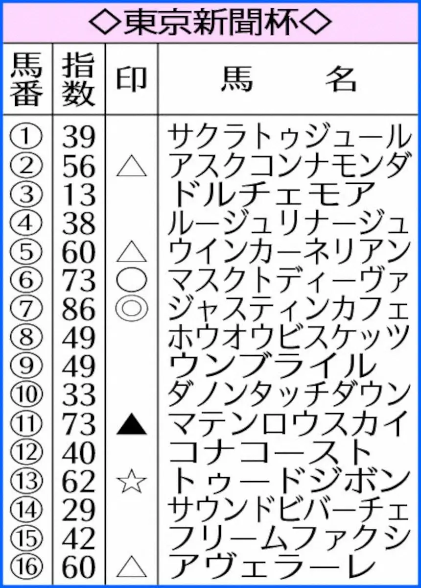 【東京新聞杯】AI予想　ジャスティンカフェが突出　マイルCS3着が高評価