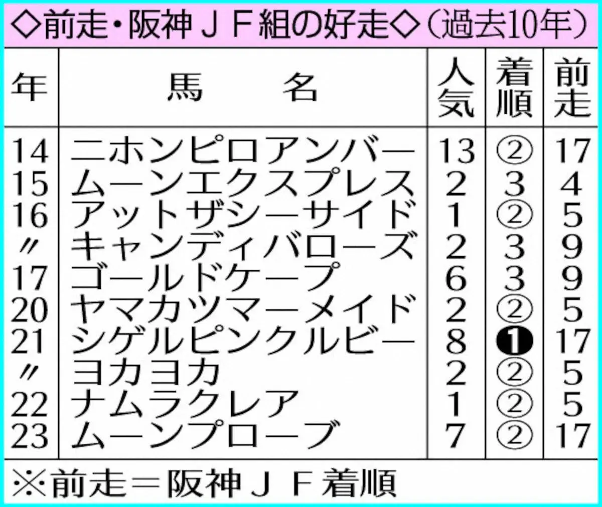 【フィリーズR】阪神JF組ドナベティ　条件好転で反撃