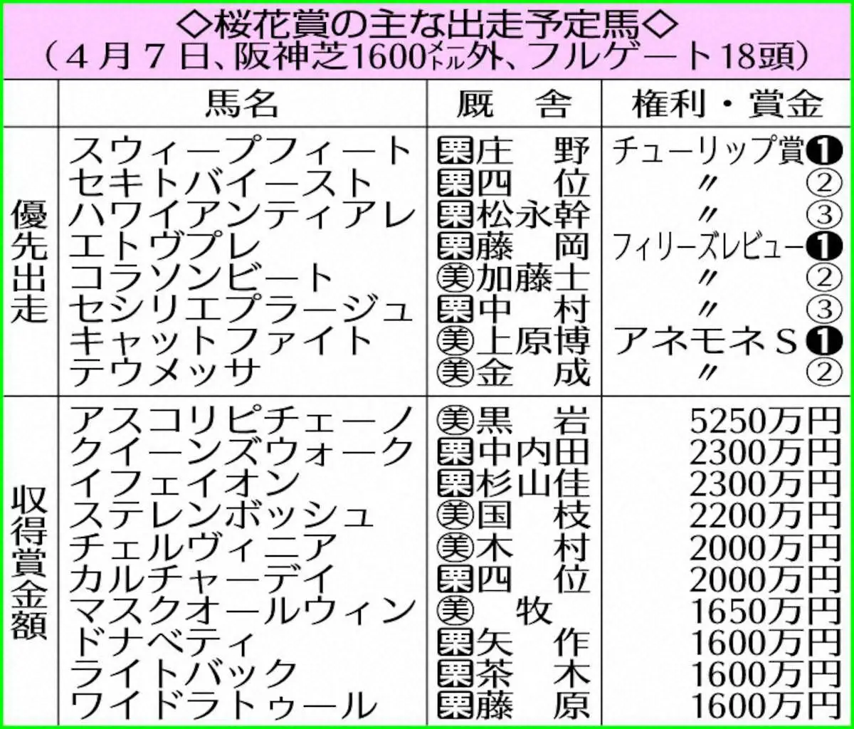 桜花賞を占う　TR組ではスウィープフィートにインパクトあり　阪神JF上位組との差が埋まるか