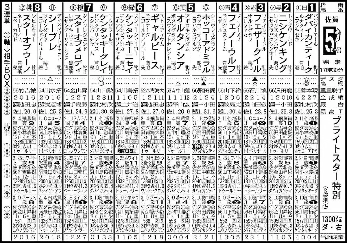 【佐賀5R・ブライトスター特別】ダバイカンティーク4連勝だ
