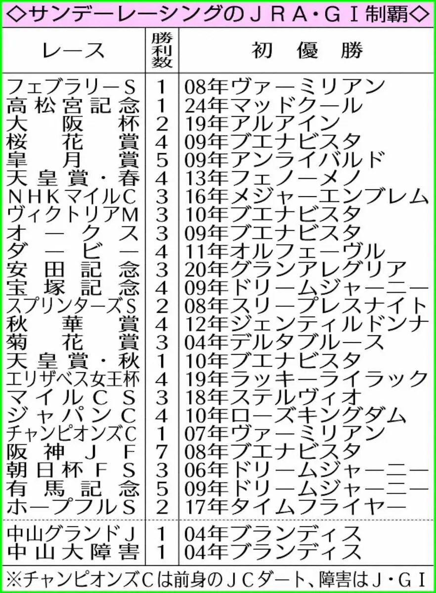 【高松宮記念】サンデーレーシング　平地と障害合わせたJRA・G1全26レース完全制覇