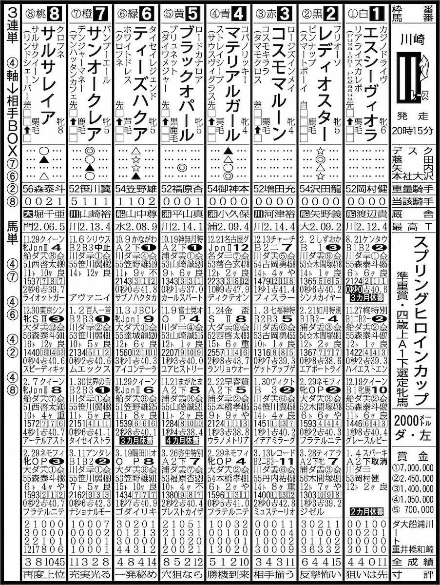 【川崎11R・スプリングヒロインC】マテリアルガール　実績のある舞台