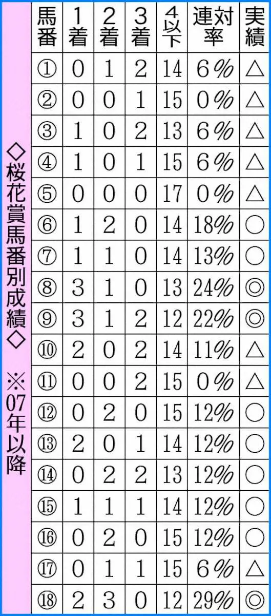 【桜花賞】どの枠が有利か　07年以降8、9番枠が好成績