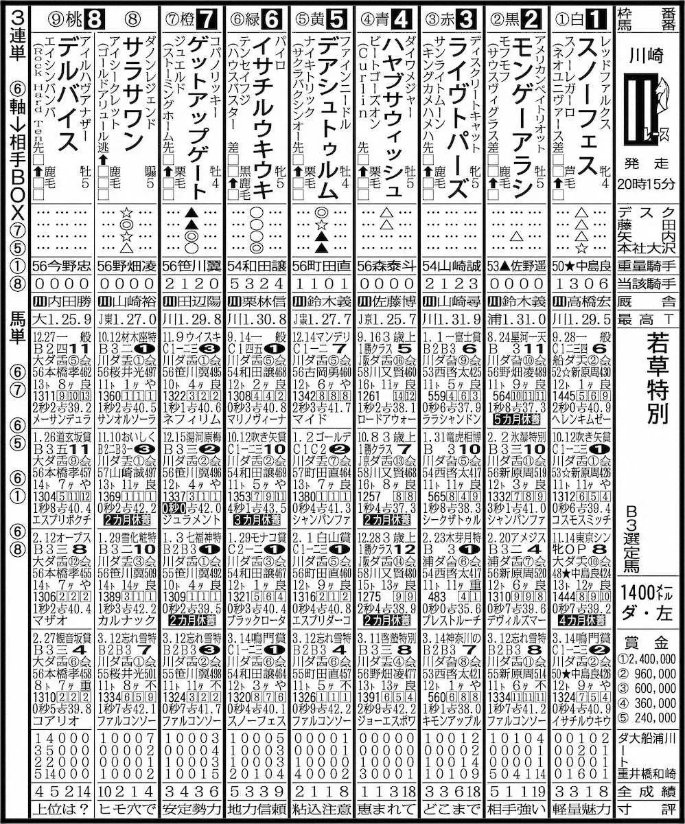 【川崎11R・若草特別】イサチルウキウキ即通用