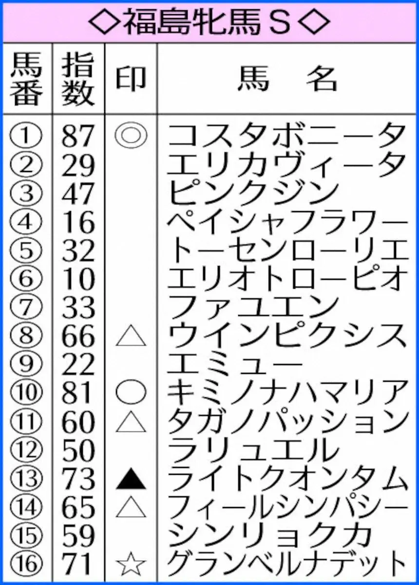 福島牝馬SのAI指数