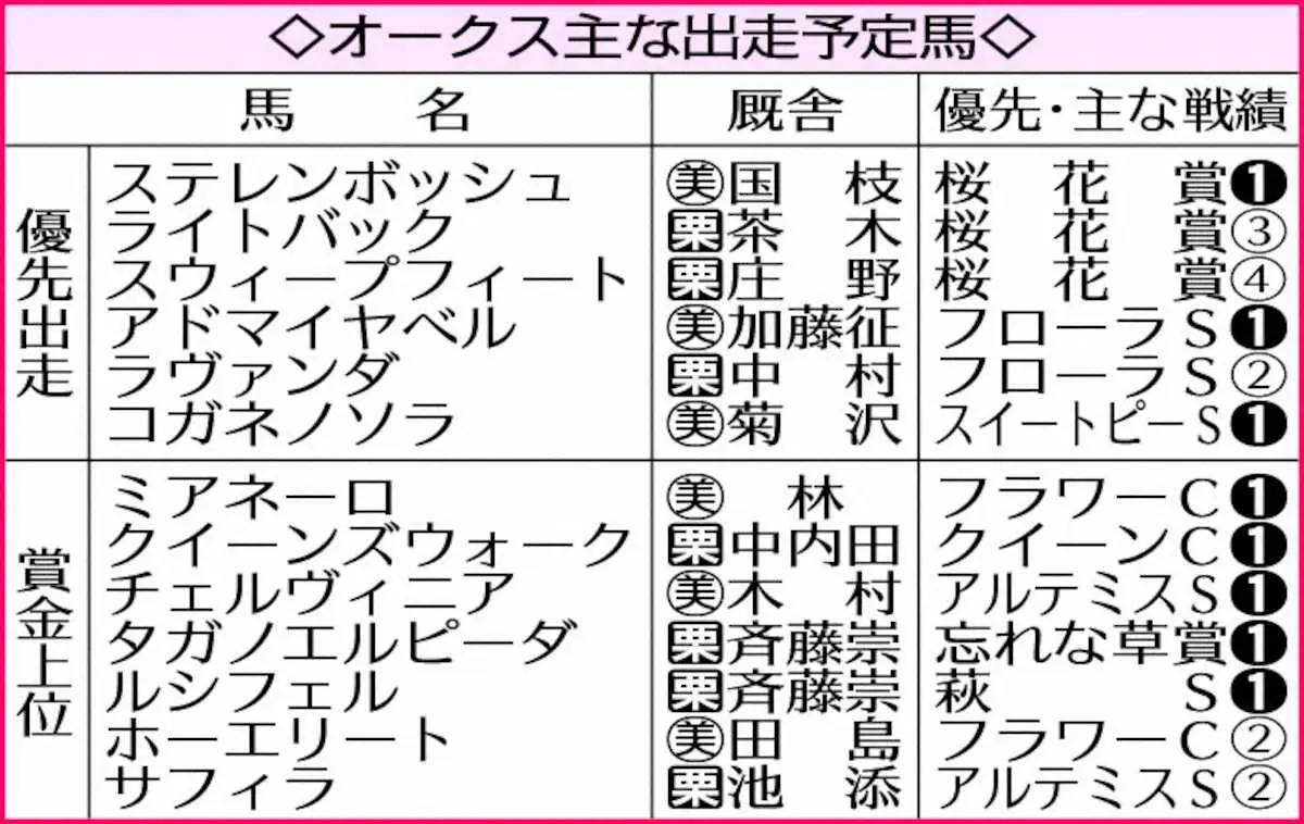 【オークス】ステレンボッシュ断然の主役　クイーンズウォークの巻き返しも注目