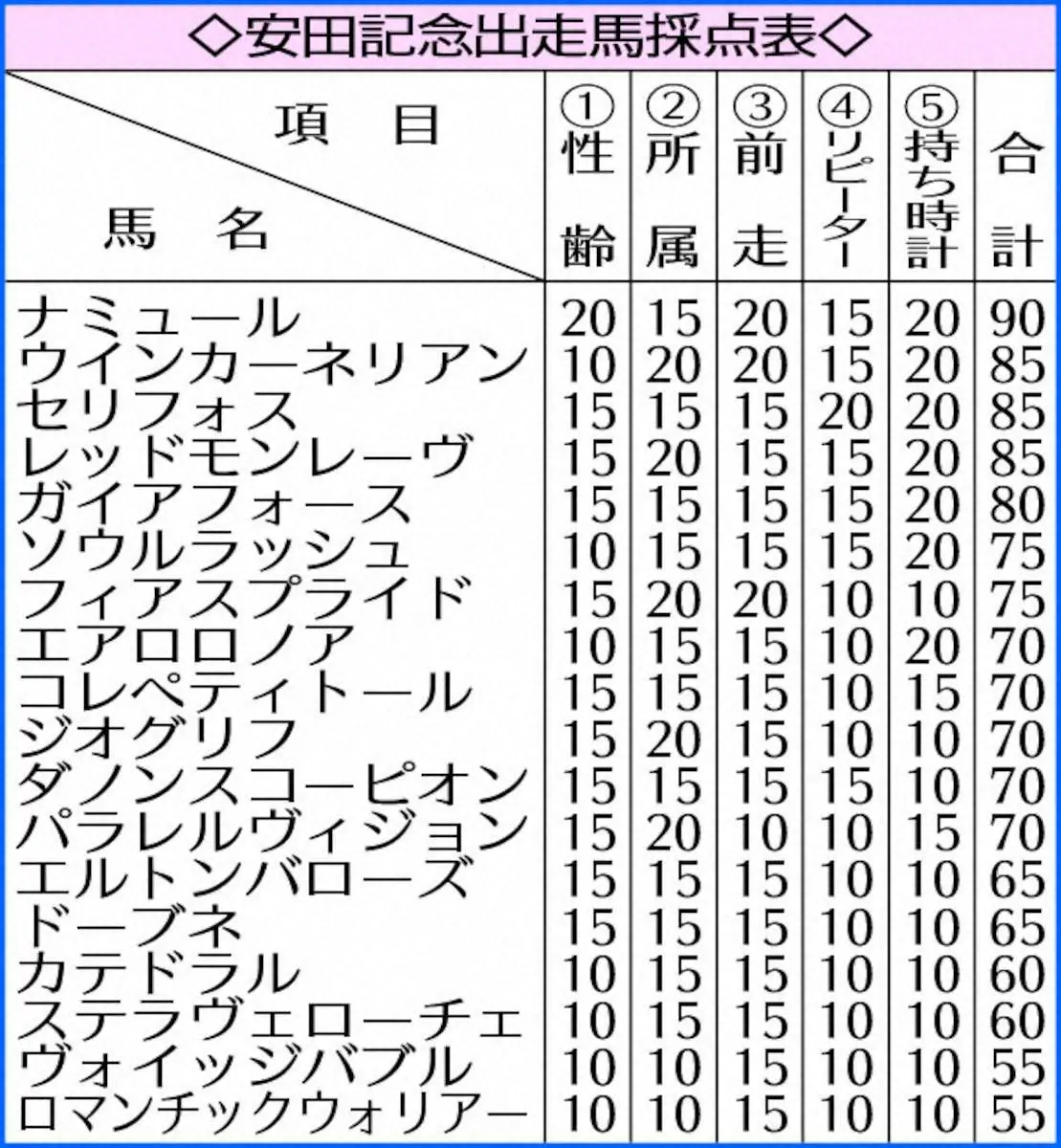【安田記念】ナミュール90点　本領発揮で秋春マイルG1制覇へ!
