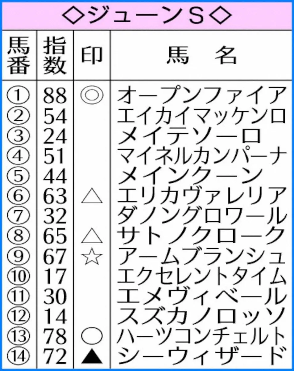 【ジューンS】AI予想　オープンファイア本命！叩いて本領発揮