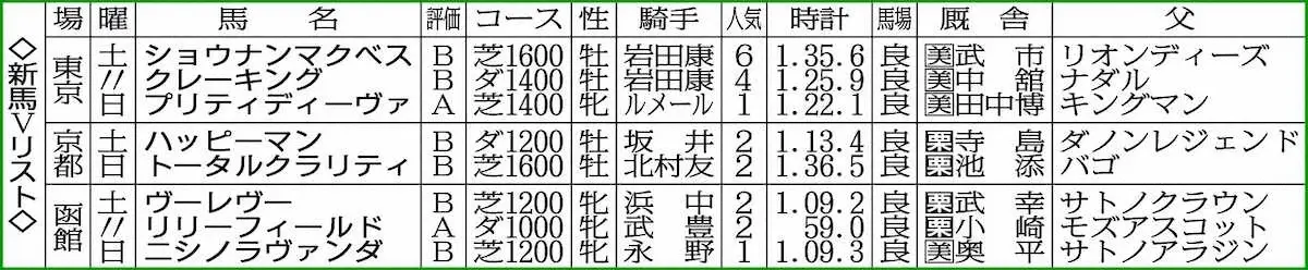 【新馬戦総括】リリーフィールド　圧巻の6馬身差V