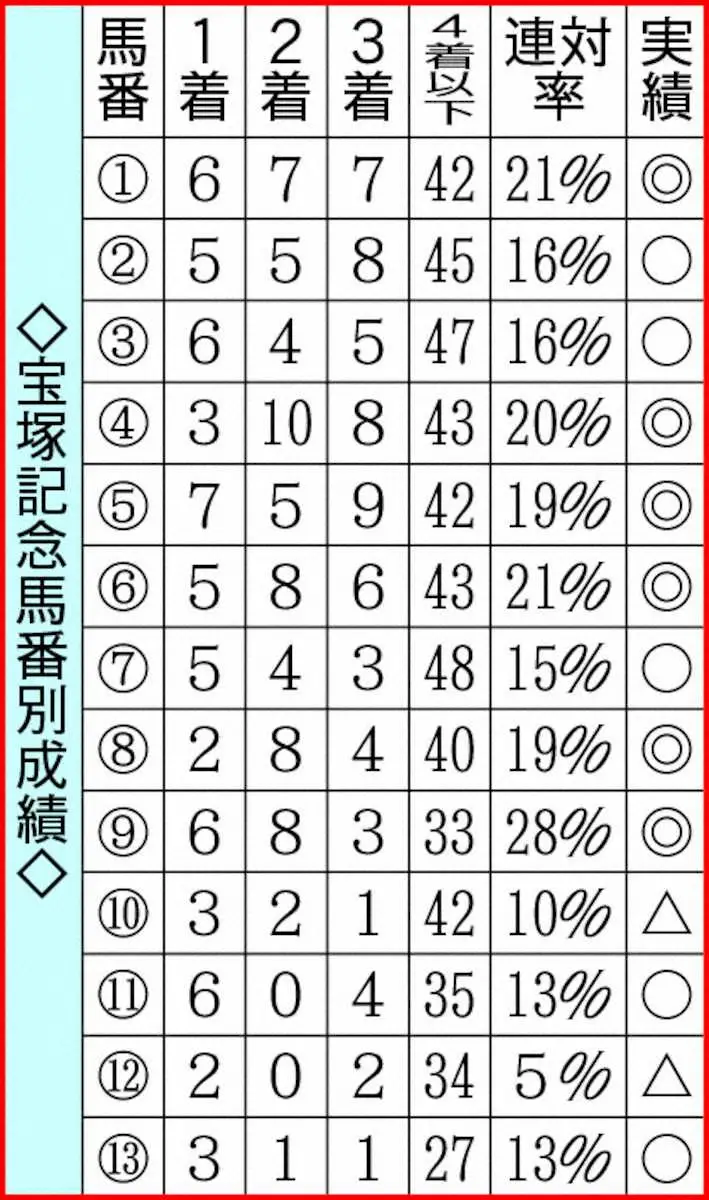 【宝塚記念】どの枠が有利か　“内枠伏兵の激走”には警戒