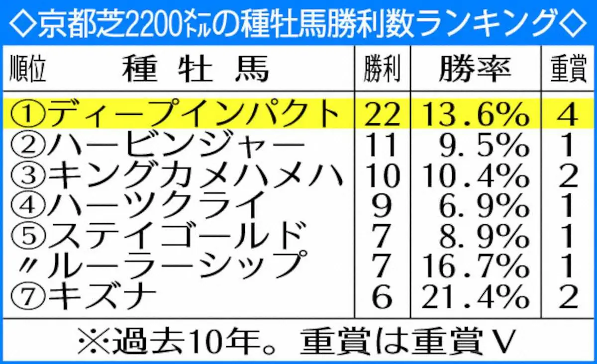 【宝塚記念】京都芝2200強いディープインパクト産駒