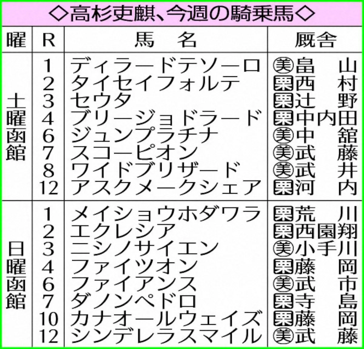 【画像・写真】高杉吏麒、今週の騎乗馬