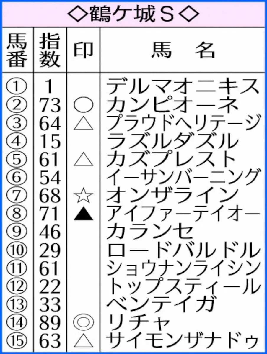 【鶴ケ城S】AI予想　安定感抜群！リチャ不動の主役