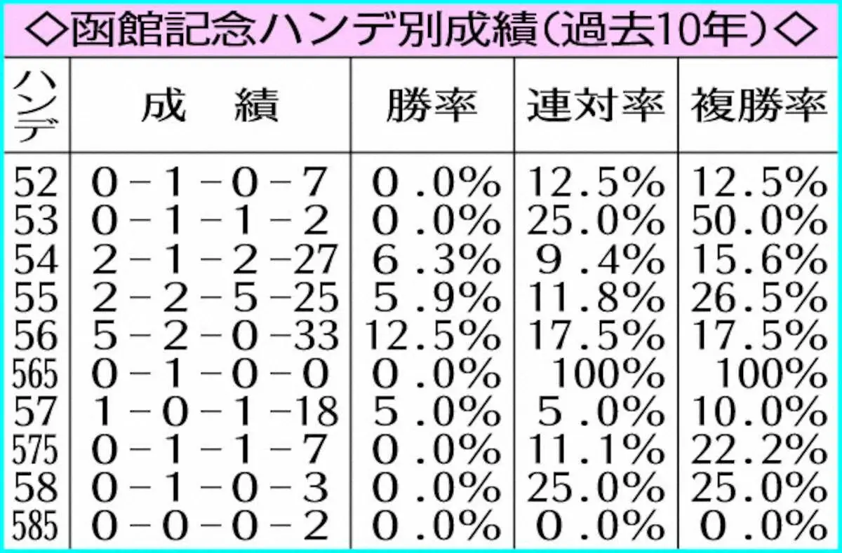 【函館記念】「56キロの牡馬」マイネルクリソーラ本命　洋芝適性も証明済み