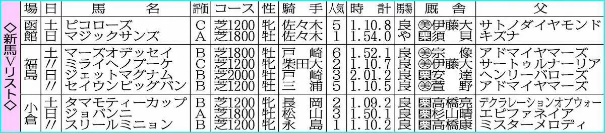 新馬Vリスト