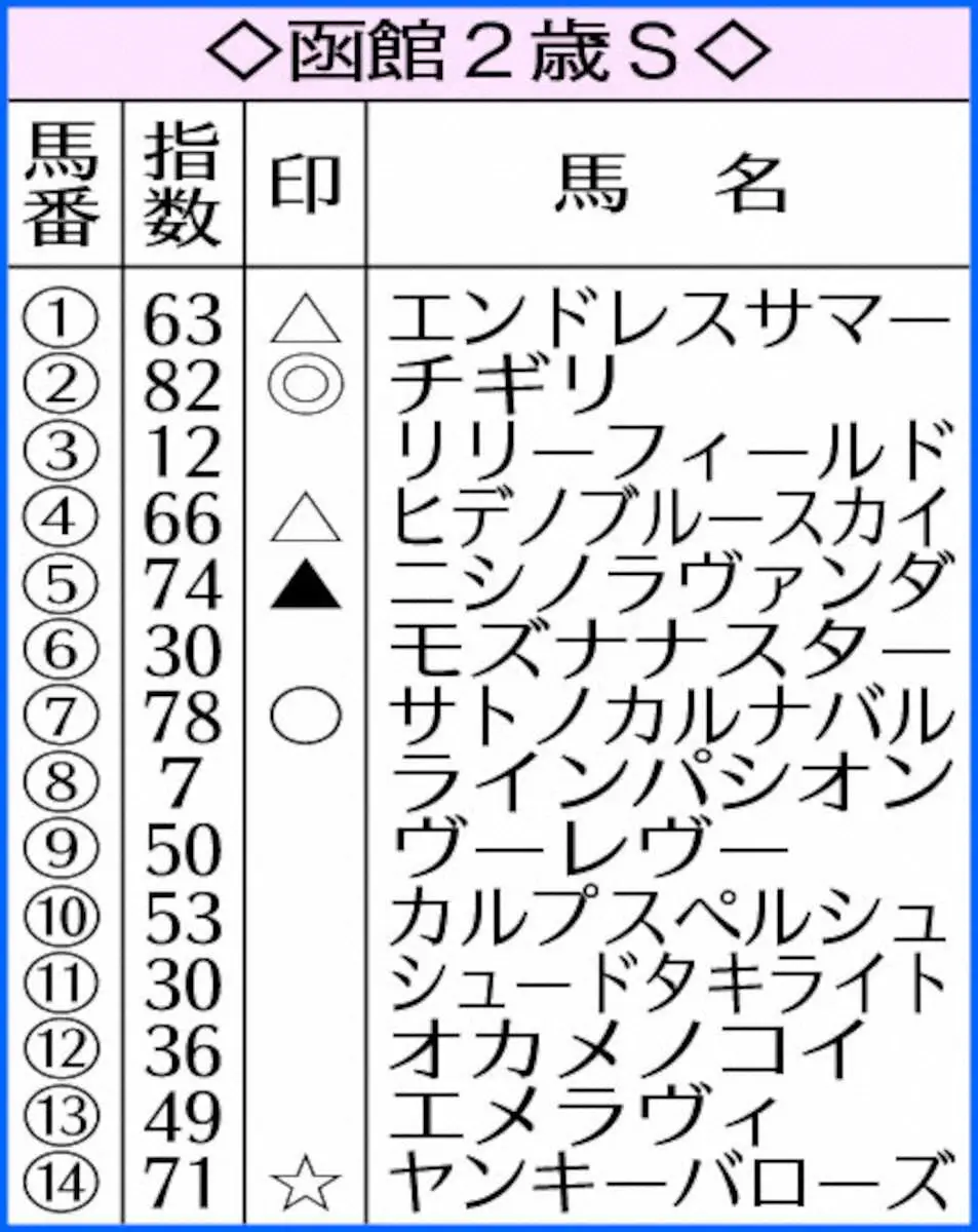 【函館2歳S】AI予想　チギリ前走が圧巻のパフォーマンス