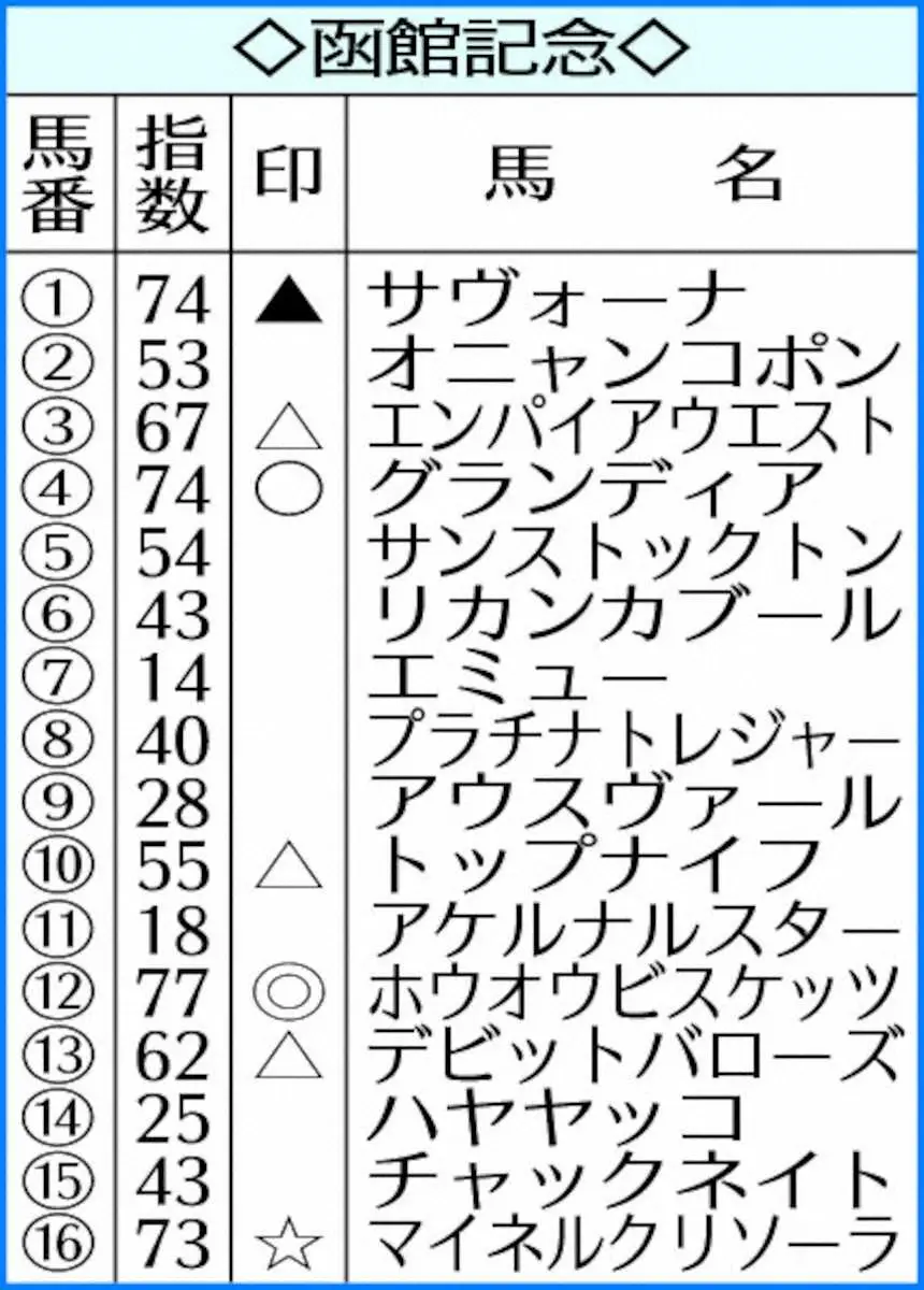 【函館記念】AI予想　ホウオウビスケッツV最有力