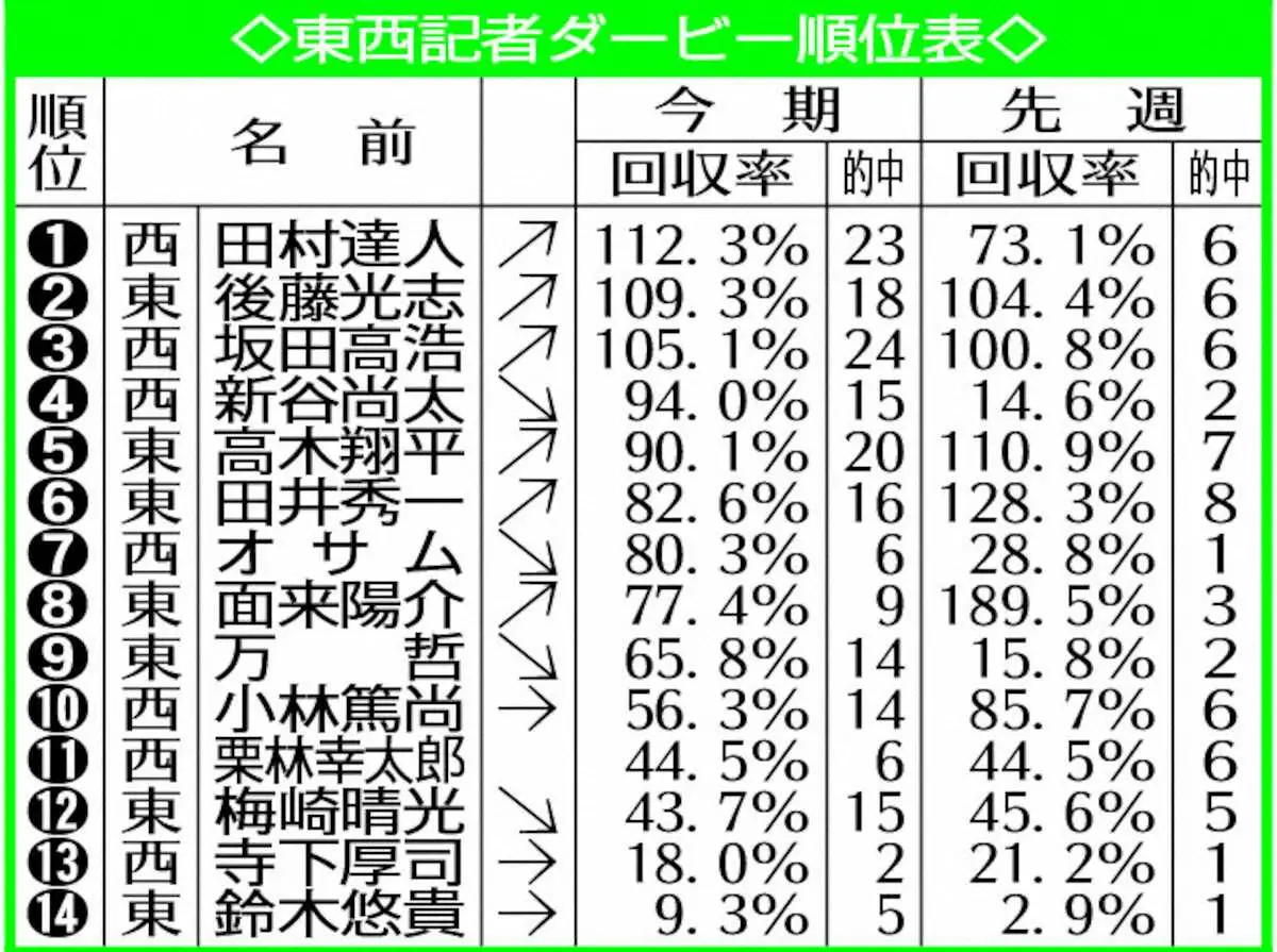 推奨馬馬券絡み！栗林、上々デビュー