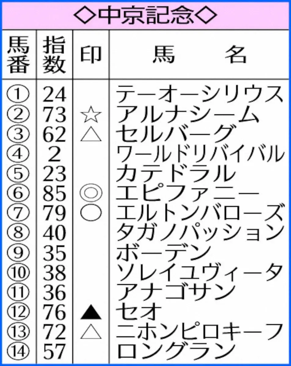 【中京記念】AI予想　エピファニー休み明けでも最有力