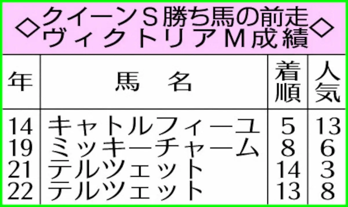 クイーンS勝ち馬の前走ヴィクトリアM成績