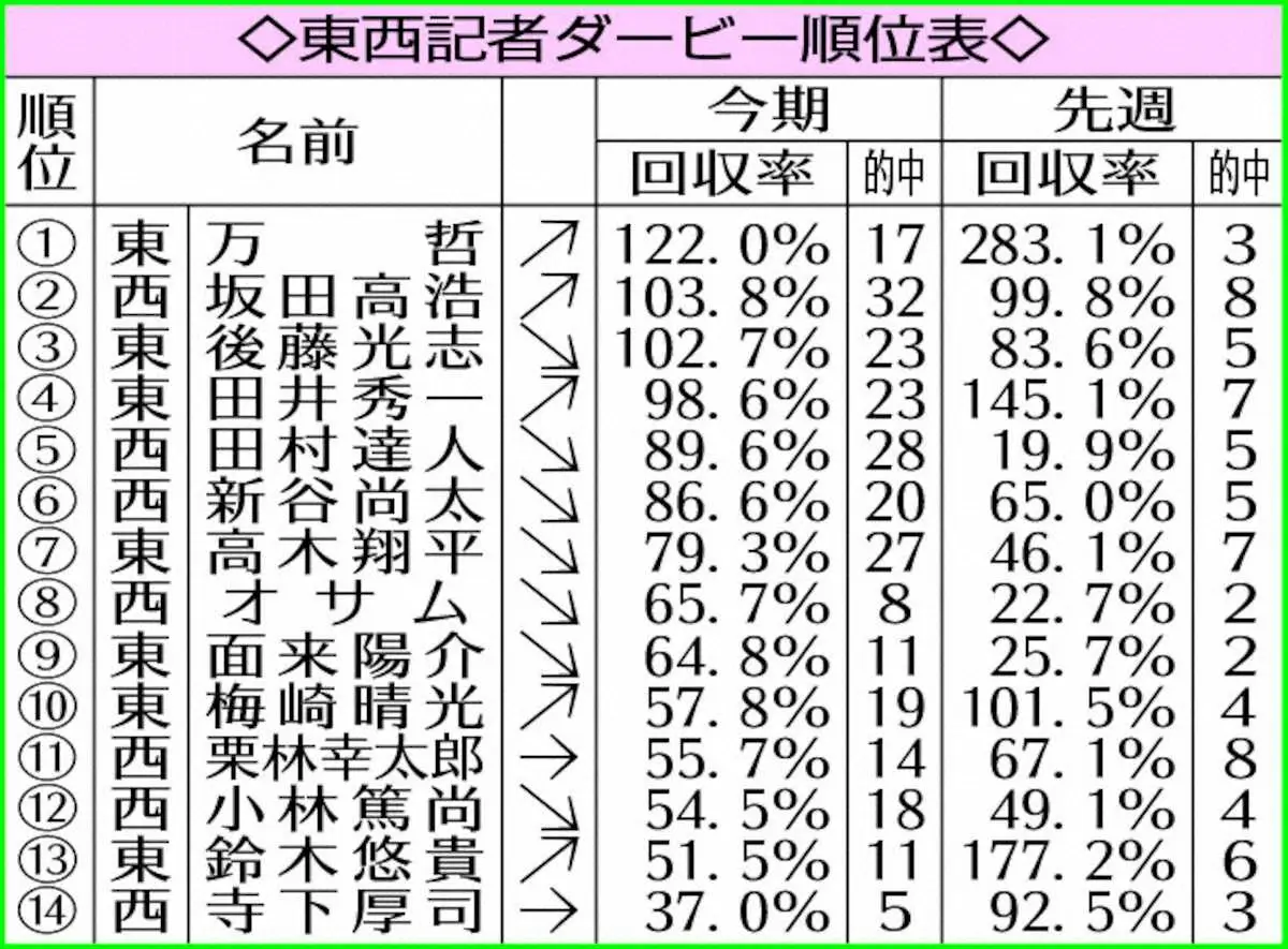 万哲130万弾で一気に首位！