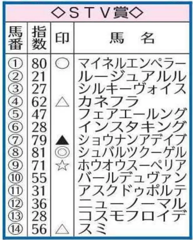 【STV賞】AI予想　シュバルツクーゲルの実績信頼