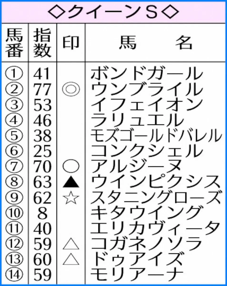 【クイーンS】AI予想　ウンブライル地力が一枚上