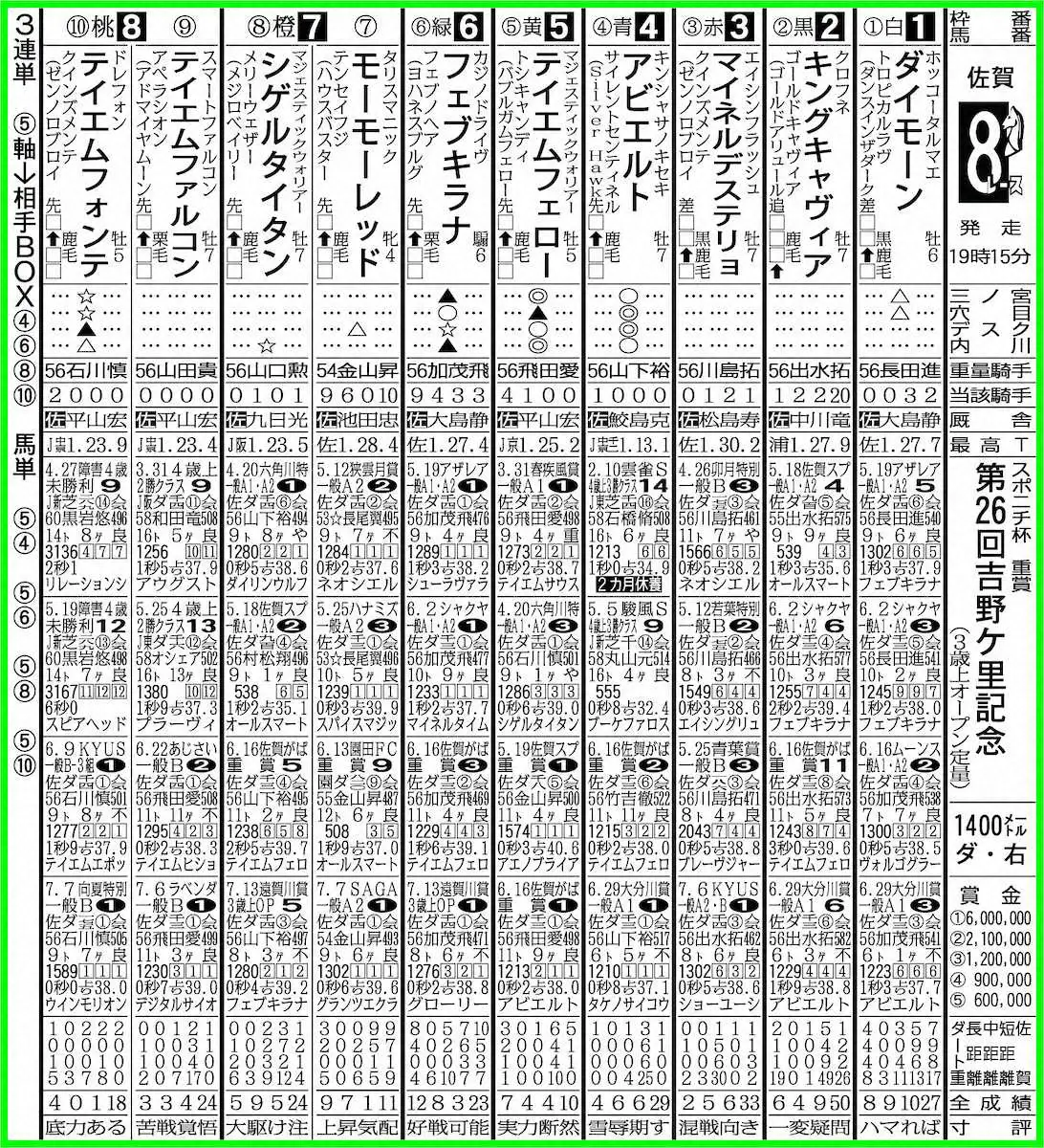 【佐賀8R・第26回吉野ケ里記念】テイエムフェロー　重賞連勝の勢い買う