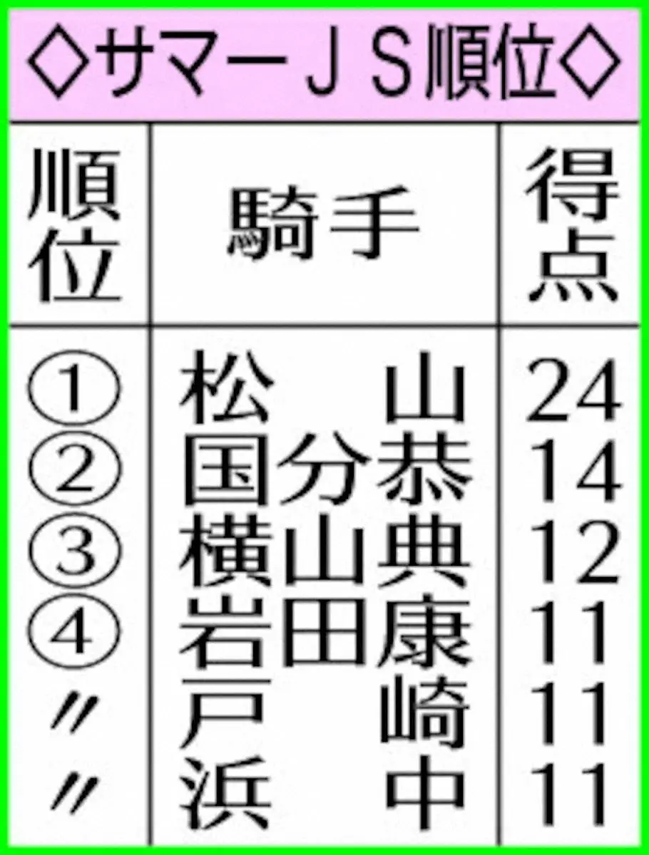 【アイビスSD】松岡　2着入線もサマージョッキーズSのポイントは0　ムチ過剰使用で騎乗停止