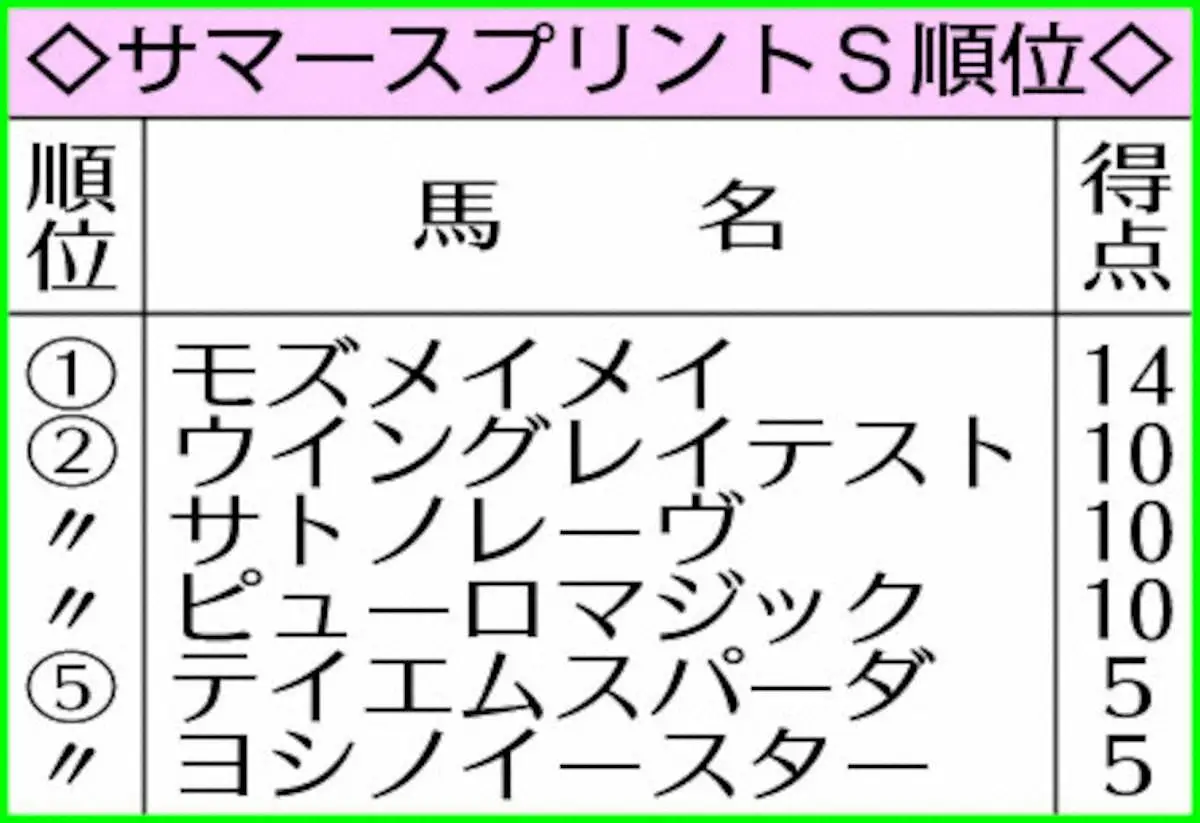 サマースプリントS順位