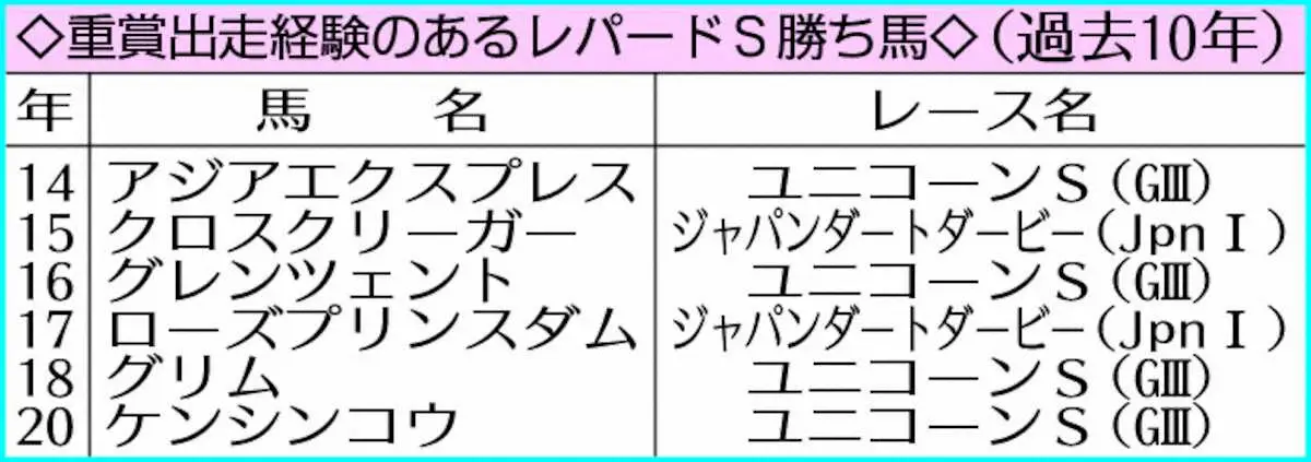 重賞出走経験のあるレパードS勝ち馬