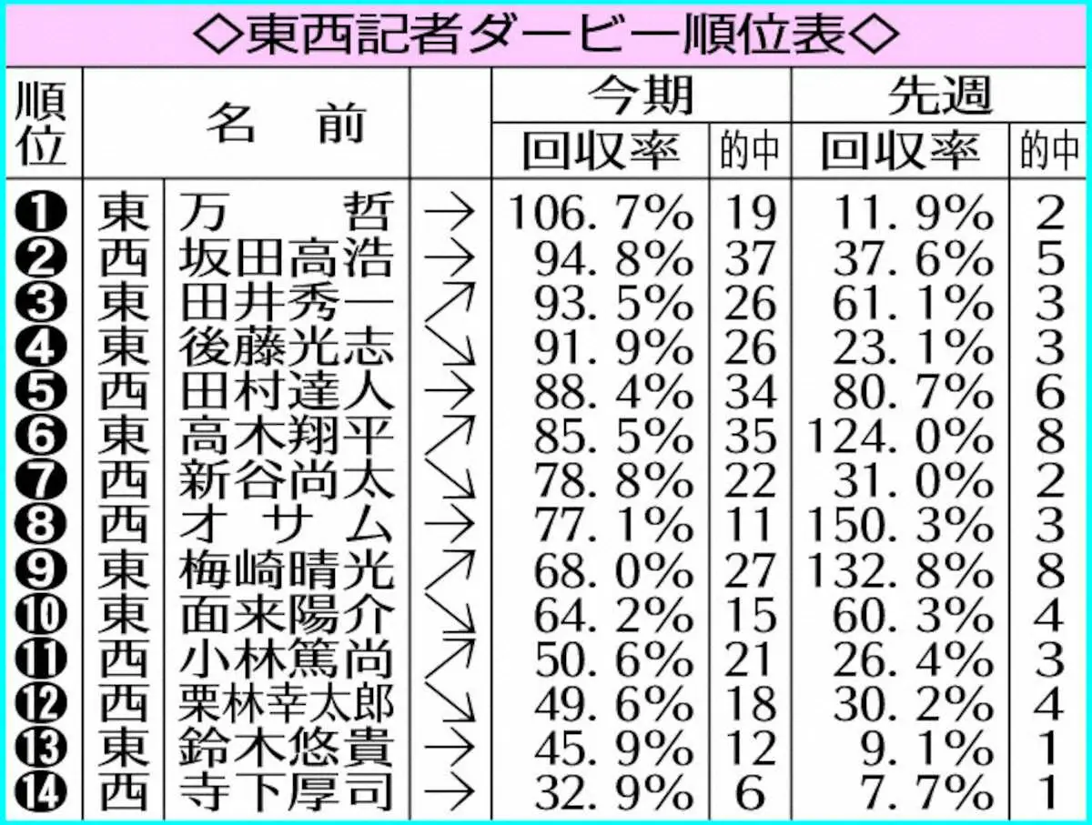 梅崎132％、オサム150％で回収率好調