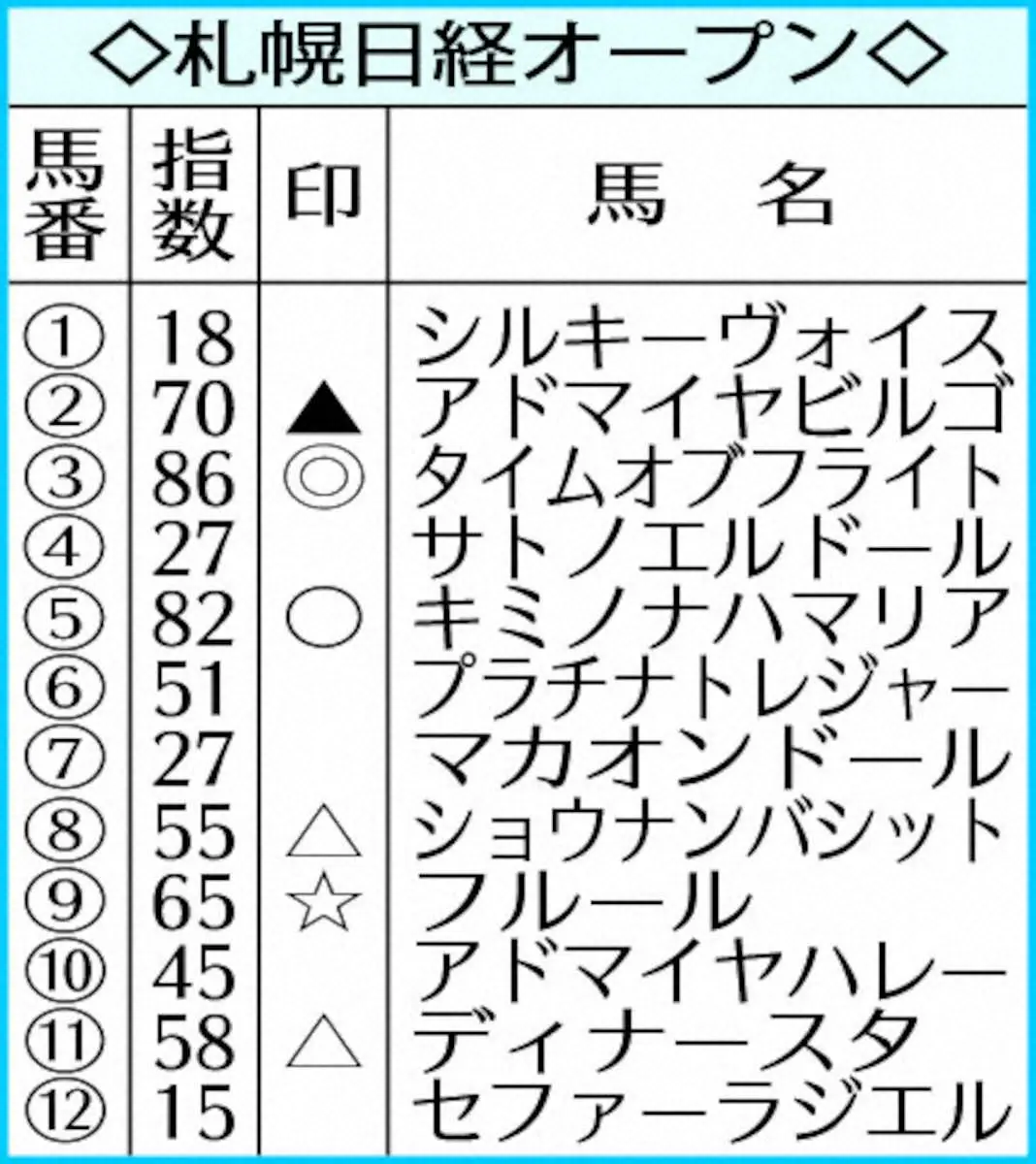 AI予想の札幌日経オープン