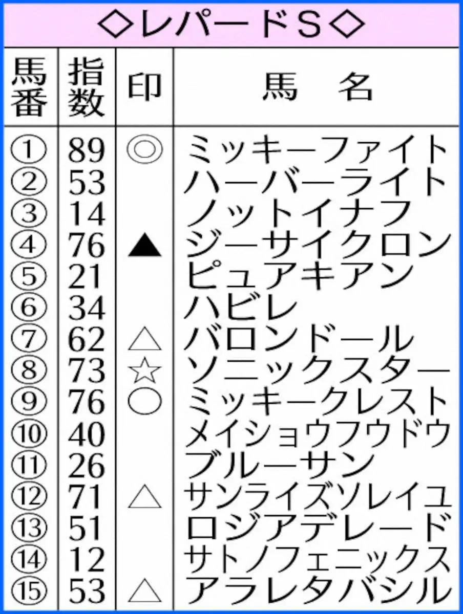 【レパードS】AI予想　ミッキーファイト　1頭だけ突出した高指数