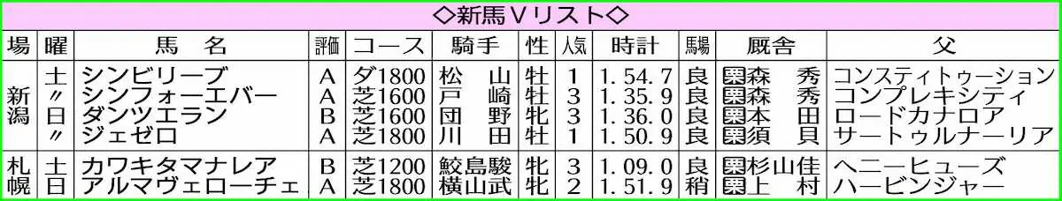 新馬Vリスト