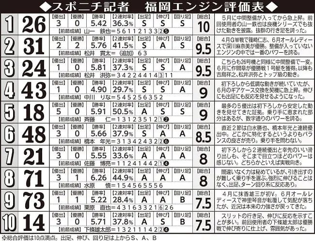 担当記者推奨のエンジン評価表