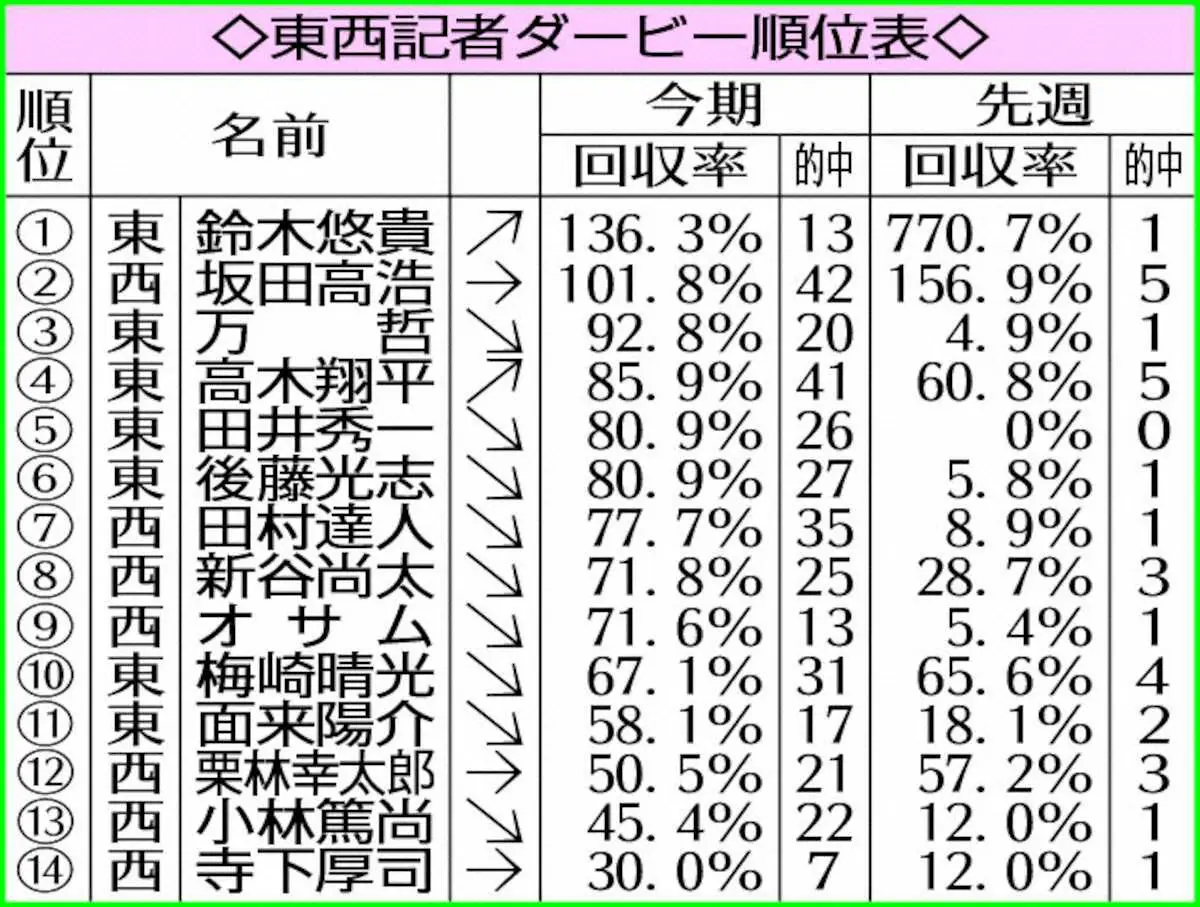 先週回収率770％超え!悠貴一気首位