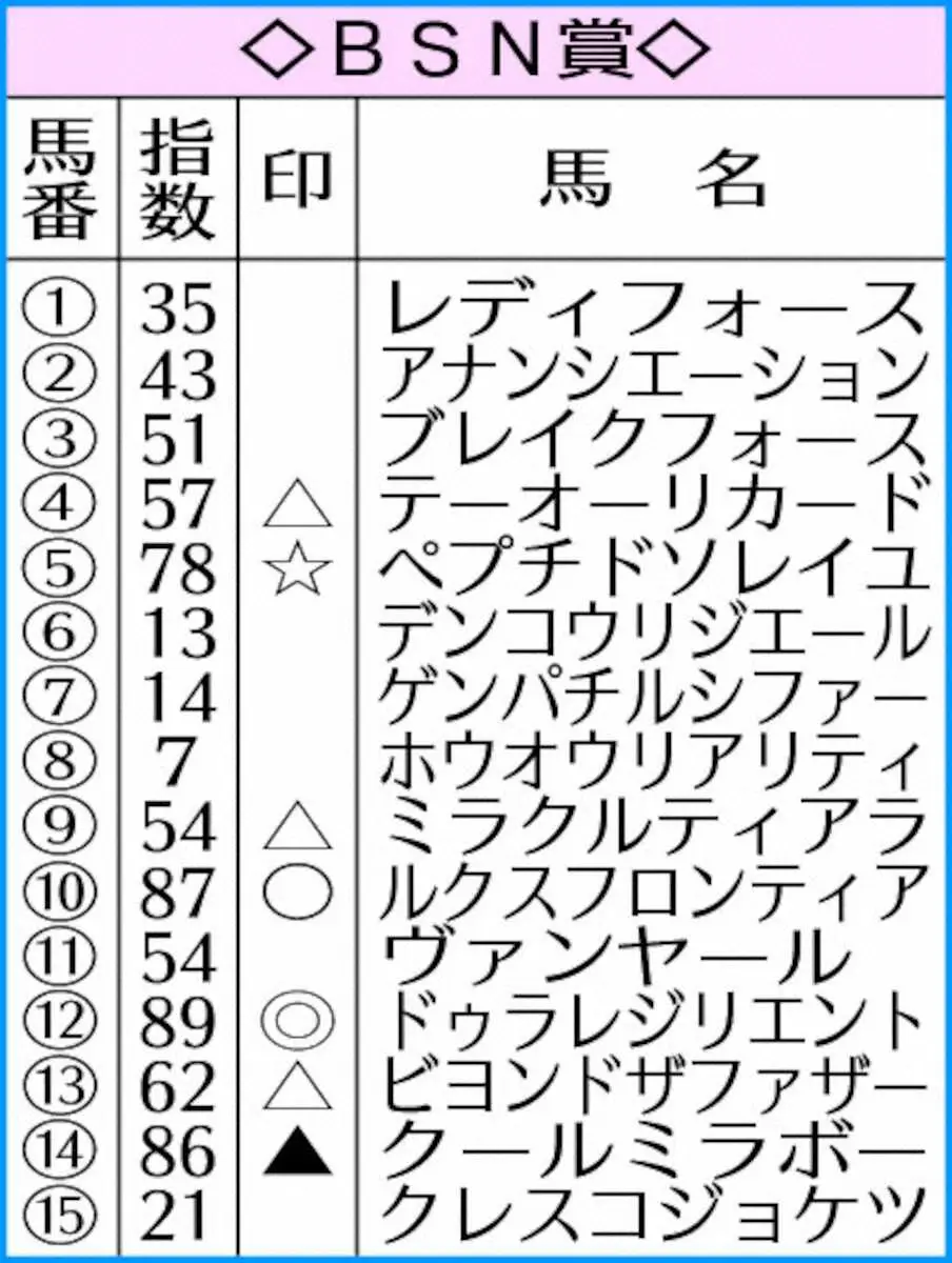 【BSN賞】AI予想　ドゥラレジリエント最有力！能力突出