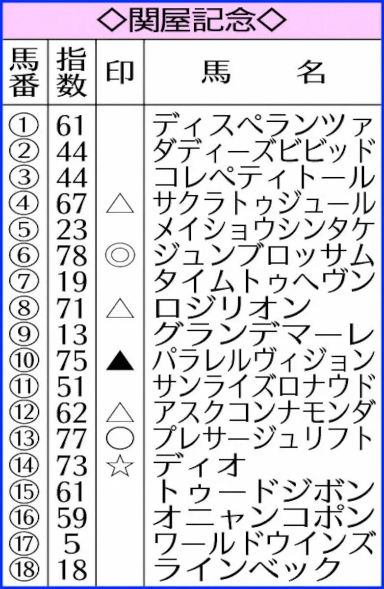 関屋記念AI指数