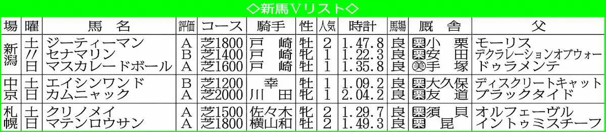 【新馬戦総括】良血ジーティーマン力見せつけた　マスカレードボールは“大物感”